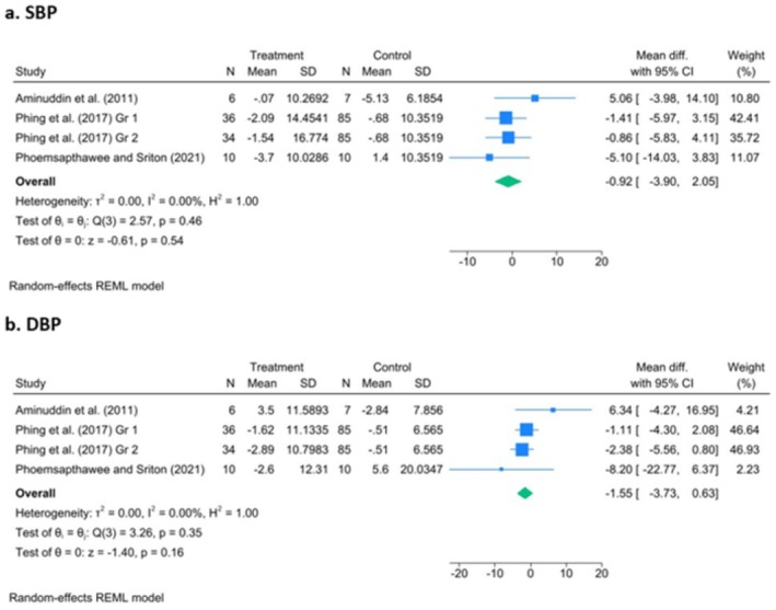 Effectiveness of Health Promotion Programs on Blood Pressure in People With Hypertension and Prehypertension in Southeast Asian Populations: Systematic Review and Meta-Analysis.