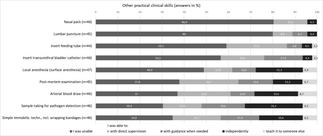 To what extent have national learning objectives in undergraduate medical education been achieved? A cross-sectional study of primary care residents.
