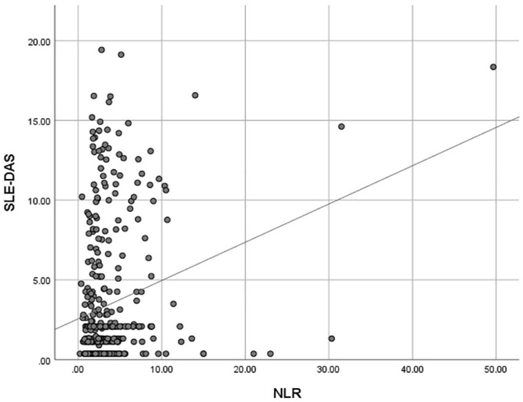 The neutrophil-to-lymphocyte ratio as a surrogate marker for disease activity in systemic lupus erythematosus: a correlation study using the SLE-DAS.