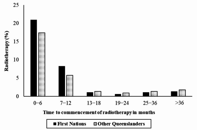 Radiotherapy and time to initial treatment following a cancer diagnosis among First Nations Australians: results from a population-based analysis.