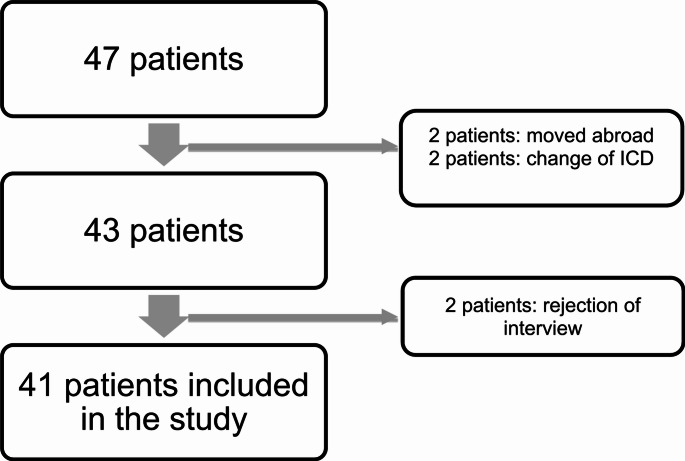 Long term results and quality of life after primary excision followed by Limberg plasty in pilonidal sinus disease.