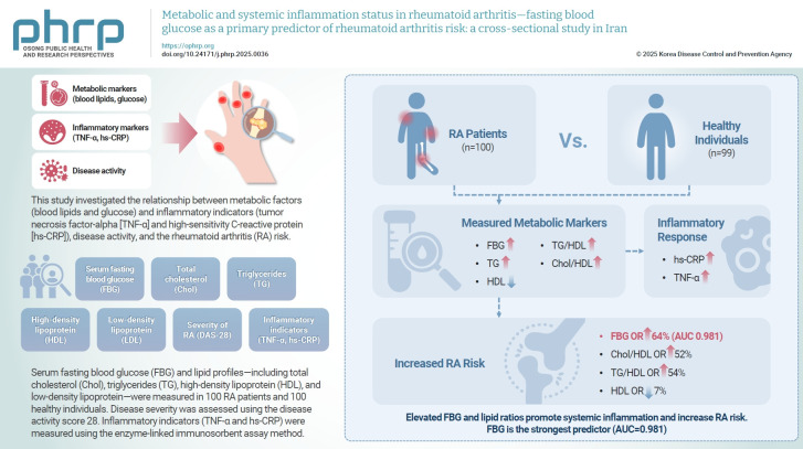 Metabolic and systemic inflammation status in rheumatoid arthritis-fasting blood glucose as a primary predictor of rheumatoid arthritis risk: a cross-sectional study in Iran.