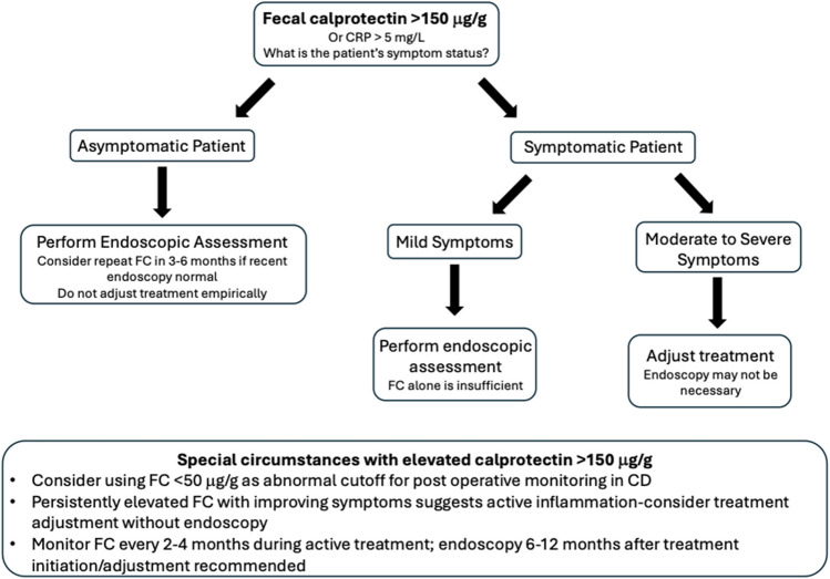 Applying Biomarkers in Treat-to-target Approach for IBD.