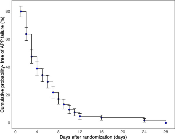 Impact of awake prone positioning duration on intubation or mortality in COVID-19 patients with acute respiratory failure: secondary analysis of a randomized clinical trial.
