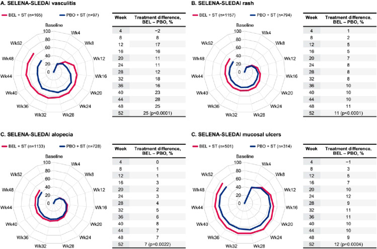 The effect of belimumab on mucocutaneous and vasculitis manifestations in patients with systemic lupus erythematosus: A large pooled post hoc analysis.