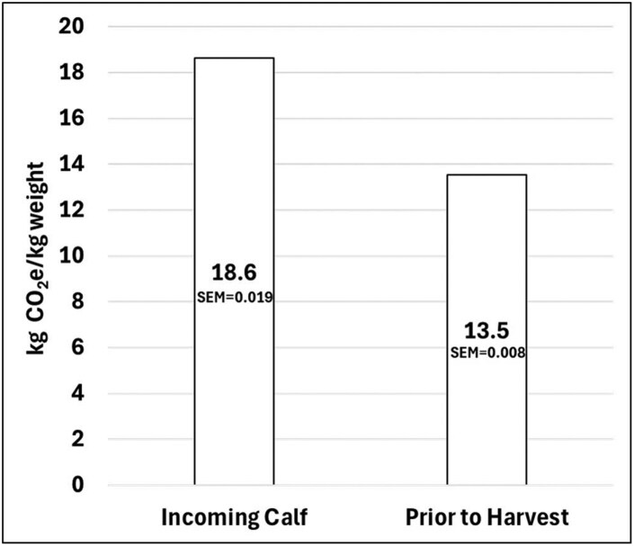 Pens of commercial feedlot cattle with better health and performance have lower estimated greenhouse gas emissions intensity.