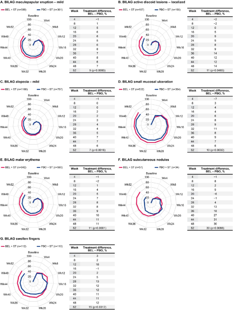 The effect of belimumab on mucocutaneous and vasculitis manifestations in patients with systemic lupus erythematosus: A large pooled post hoc analysis.