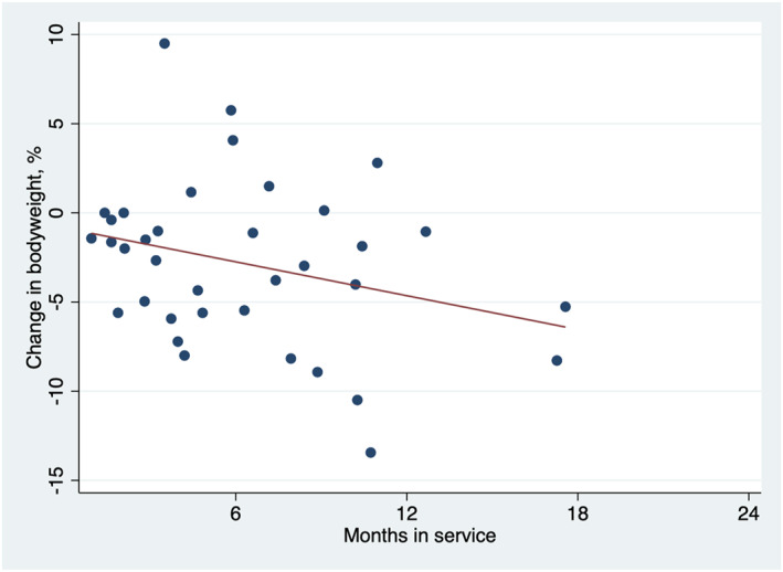 Weight- and Nutrition-Related Changes of Patients With Osteoarthritis Attending the Dietetic Orthopaedic Physiotherapy Screening Clinic: Findings From a Clinical Audit.