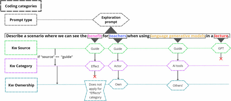 Structured human-LLM interaction design reveals exploration and exploitation dynamics in higher education content generation.