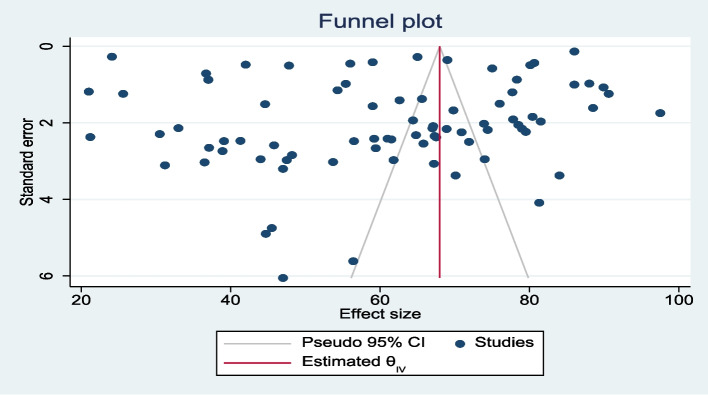 Post-abortion family planning use and its determinants among women who received abortion care in sub-Saharan Africa: a systematic review and meta-analysis.