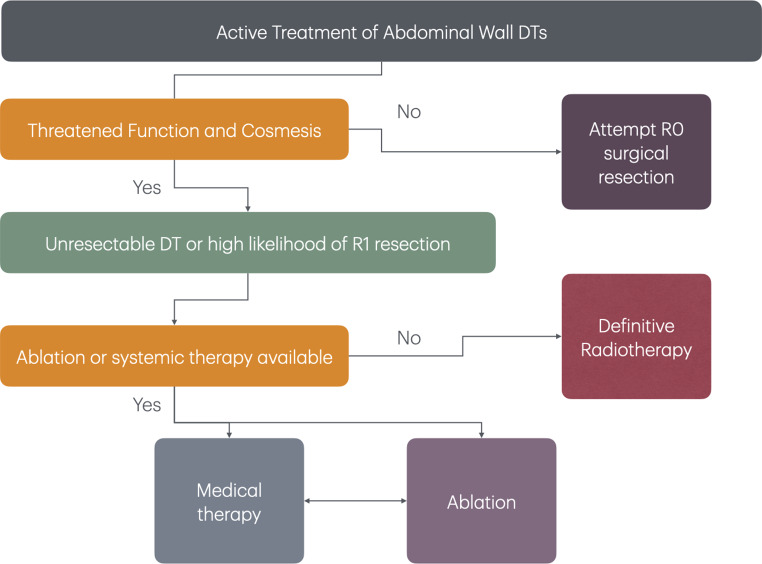 Updates and controversies for desmoids in familial adenomatous polyposis.