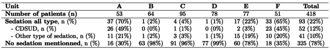 Variability of sedation practices in palliative care unit in France: a six units retrospective analysis.