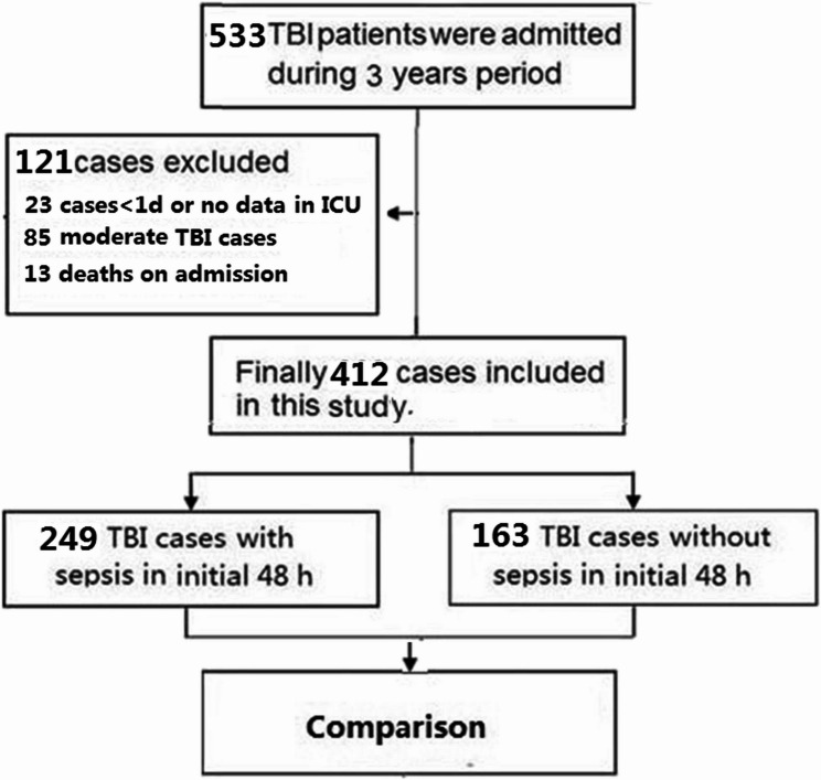 Sepsis in patients with severe TBI: a retrospective CT scoring study.