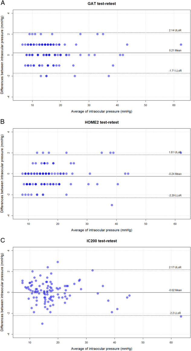 Reliability of Self-Monitoring of Intraocular Pressure With iCare Home2 Rebound Tonometry.