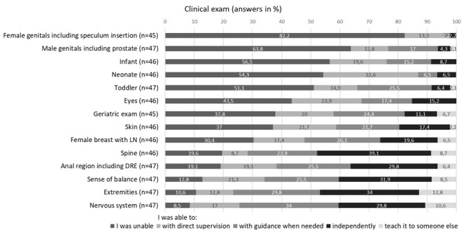 To what extent have national learning objectives in undergraduate medical education been achieved? A cross-sectional study of primary care residents.