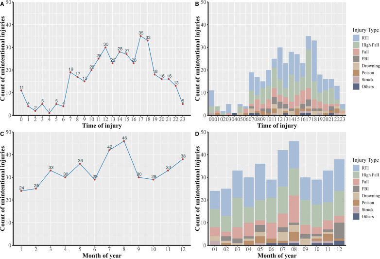 Analysis of characteristics of children with unintentional injuries admitted in Pediatric Intensive Care Unit from 2017 to 2022 in Shanghai, China.