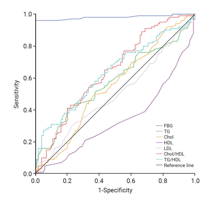 Metabolic and systemic inflammation status in rheumatoid arthritis-fasting blood glucose as a primary predictor of rheumatoid arthritis risk: a cross-sectional study in Iran.
