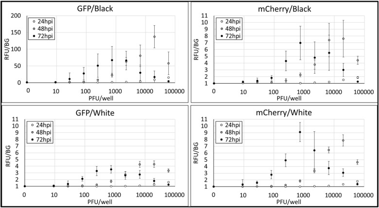 Improved RSV Neutralization Assay Using Recombinant RSV Expressing Reporter Fluorescent Protein.