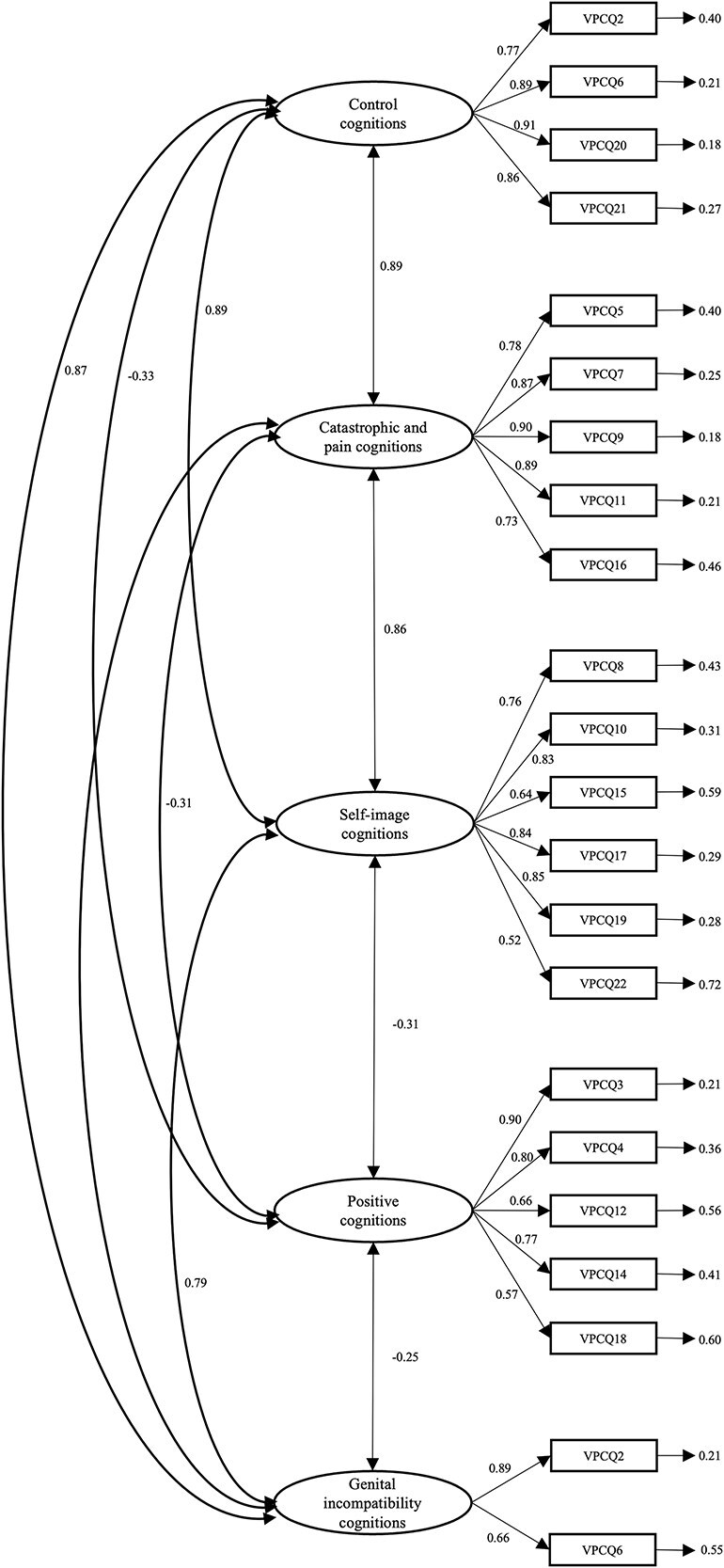 Psychosocial and sexual well-being in a sample of Italian women with self-reported genito-pelvic pain and penetration disorder.