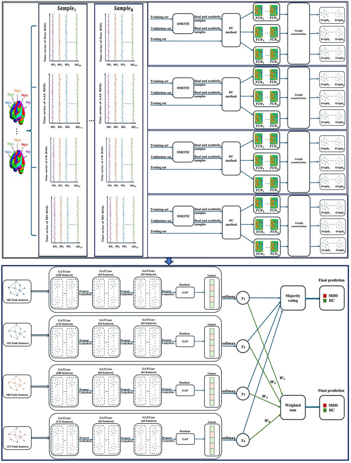 Multi-atlas ensemble graph neural network model for major depressive disorder detection using functional MRI data.