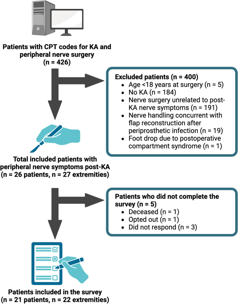 Surgical management of peripheral nerve symptoms following knee arthroplasty.