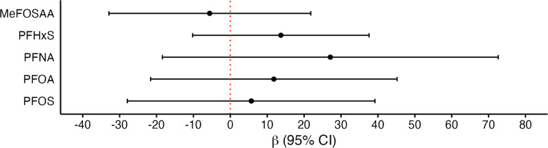 Associations of prenatal per- and polyfluoroalkyl substances with whole blood folate levels in pregnant women in the Health Outcomes and Measures of the Environment (HOME) Study.