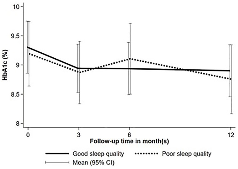 Poor sleep quality is a predictor of severe hypoglycemia during comprehensive diabetes care in type 1 diabetes.