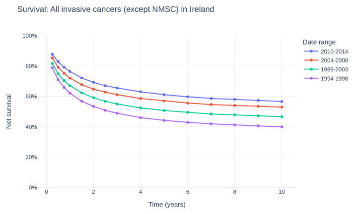 Overview of Molecular Diagnostics in Irish Clinical Oncology.