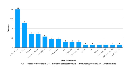 A 10-Year Observational Study on Treatment Approaches in Pemphigus and Pemphigoid.