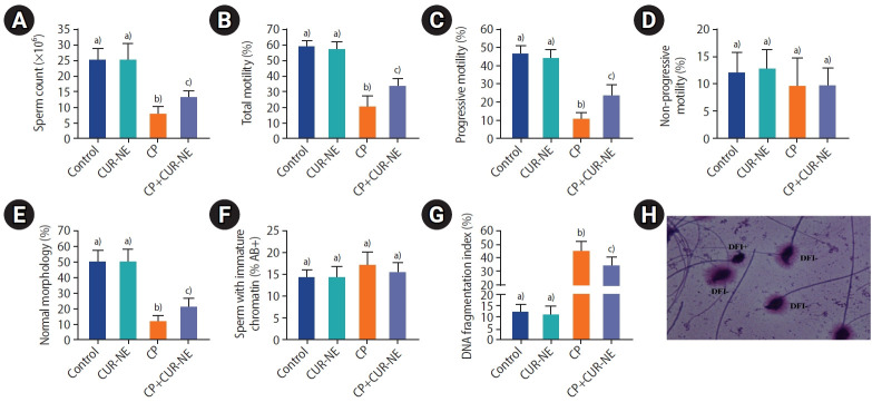Therapeutic effects of curcumin nanoemulsion on cyclophosphamide-induced testicular toxicity in adult male mice.