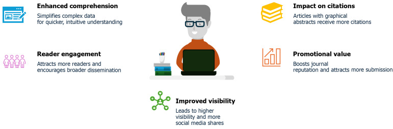 Visualizing medicine: The case for implementing graphical abstracts in clinical reporting.