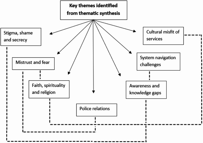The qualitative accounts of black informal carers of people with psychosis and their experiences accessing mental health services: a systematic review.
