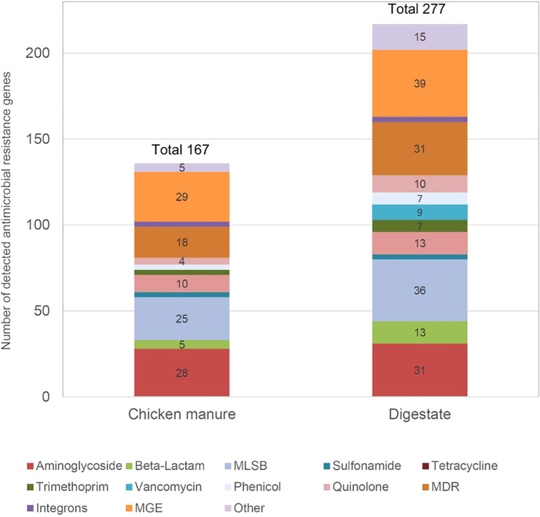 Temporal dynamics of antimicrobial resistance gene abundances in chicken manure and anaerobic digestate.