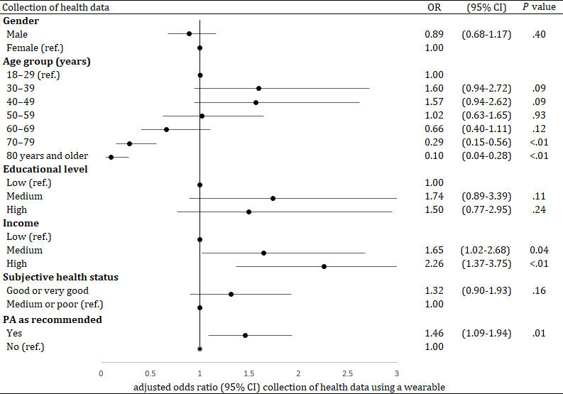 Consumer Wearable Usage to Collect Health Data Among Adults Living in Germany: Nationwide Observational Survey Study.