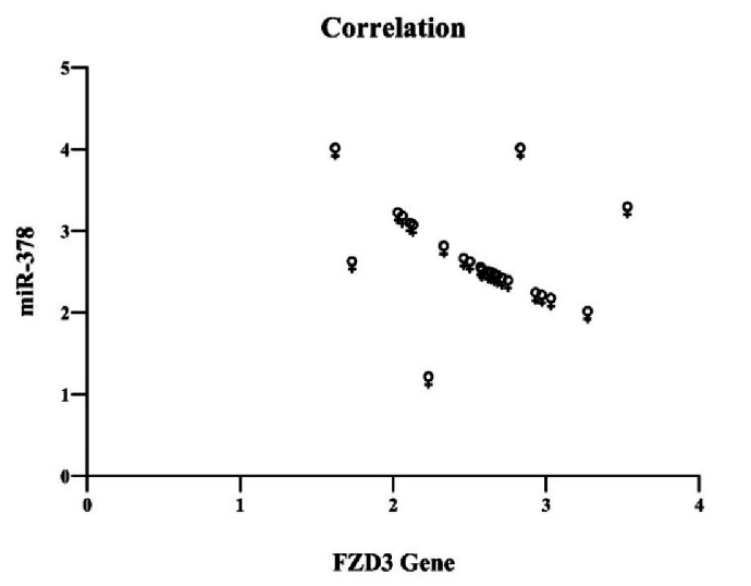 Evaluation of frizzled class receptor 3 and miR-378 expression levels in cumulus cells of polycystic ovary syndrome women: A case-control study.