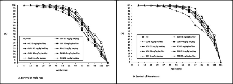 Carcinogenic effects of long-term exposure from prenatal life to glyphosate and glyphosate-based herbicides in Sprague-Dawley rats.