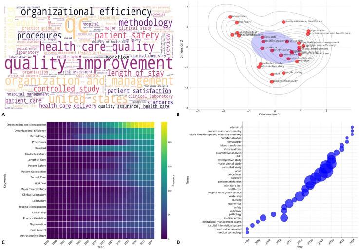 Six Sigma Applied to Healthcare: A Global Scientometrics Analysis of Health Services Quality Improvement Research.