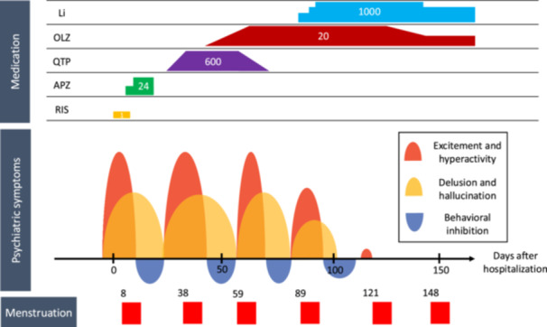 Successful treatment with lithium carbonate for periodic psychosis of adolescence.
