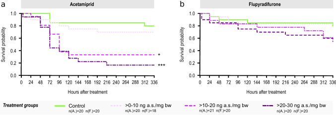 Effects of two nAChR agonists on wood ants: acetamiprid induces lethality and immediate hypoactivity, while flupyradifurone causes time-delayed hyperactivity