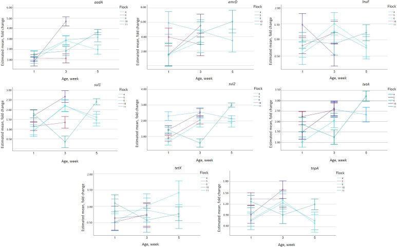 Temporal dynamics of antimicrobial resistance gene abundances in chicken manure and anaerobic digestate.