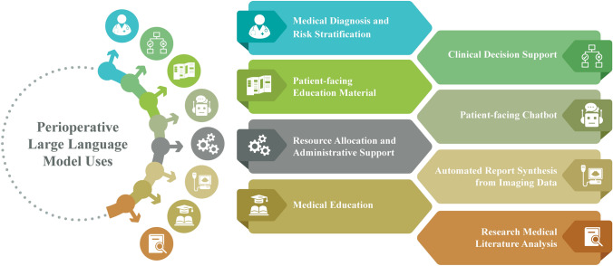 Large language models in perioperative medicine-applications and future prospects: a narrative review.