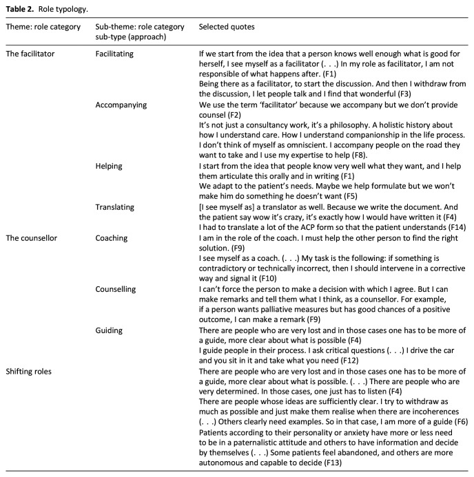 Role self-ascription of professionals conducting advance care planning conversations: A thematic analysis.