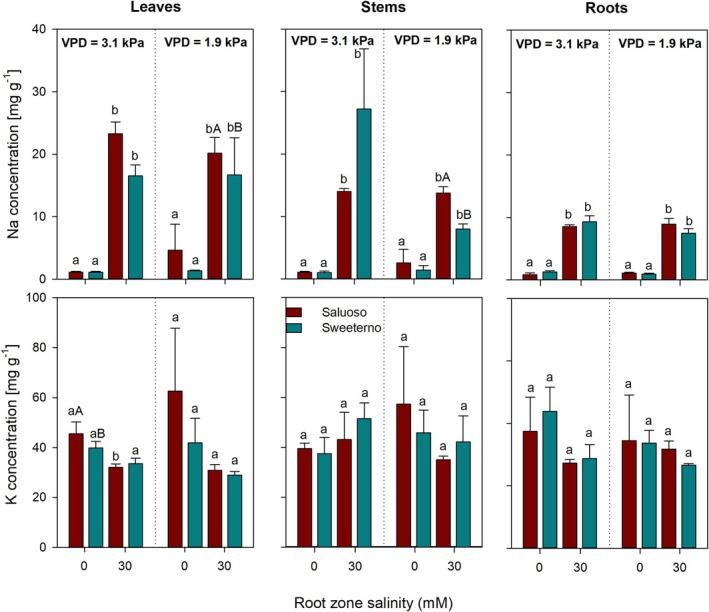 Genotypic Responses to Combined Effects of VPD and Salinity in Hydroponically Grown Tomato and Cucumber.
