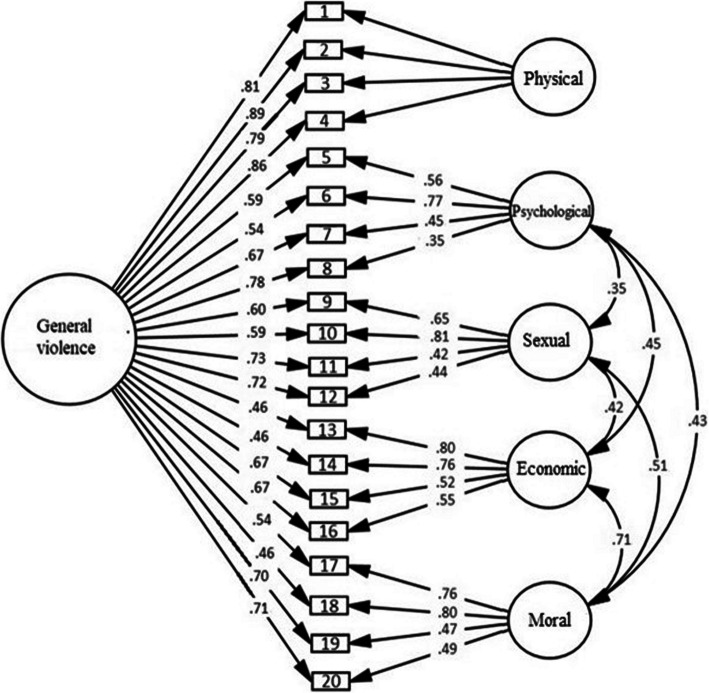Development and Validation of the Acceptance of Violence Against Women Scale (AVAWS).
