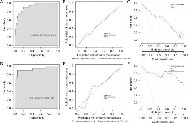 Predictive value of the pretreatment serum sialic acid/total protein ratio for bone metastases in newly diagnosed prostate cancer patients: development of a nomogram model.