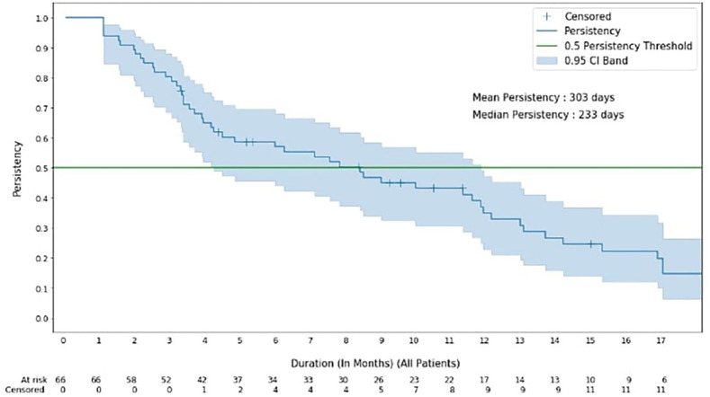 Evaluating Patient Adherence and Persistence to Tyrosine-Kinase Inhibitors for Metastatic Renal Cell Carcinoma: A Retrospective Analysis of Real-World Data.