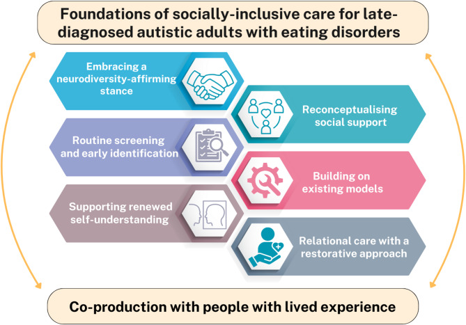 Re-imagining connection: the role of late autism diagnosis in eating disorder recovery and social support.