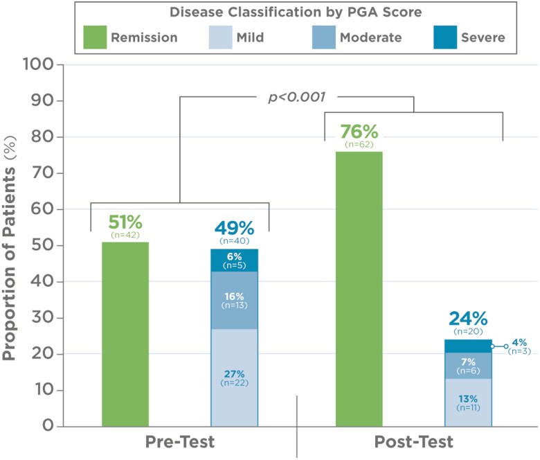 Impact of Precision-Guided Dosing on Clinical Decision-Making and Health Care Utilization in Inflammatory Bowel Disease: A Retrospective Pretest/Posttest Real-World Study.