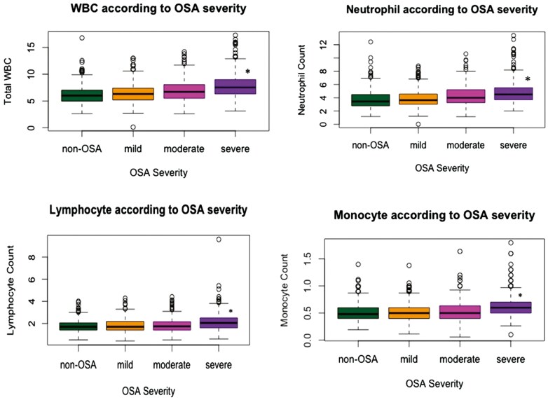 Association of nocturnal hypoxemia and white blood cell count in a multicenter cohort.