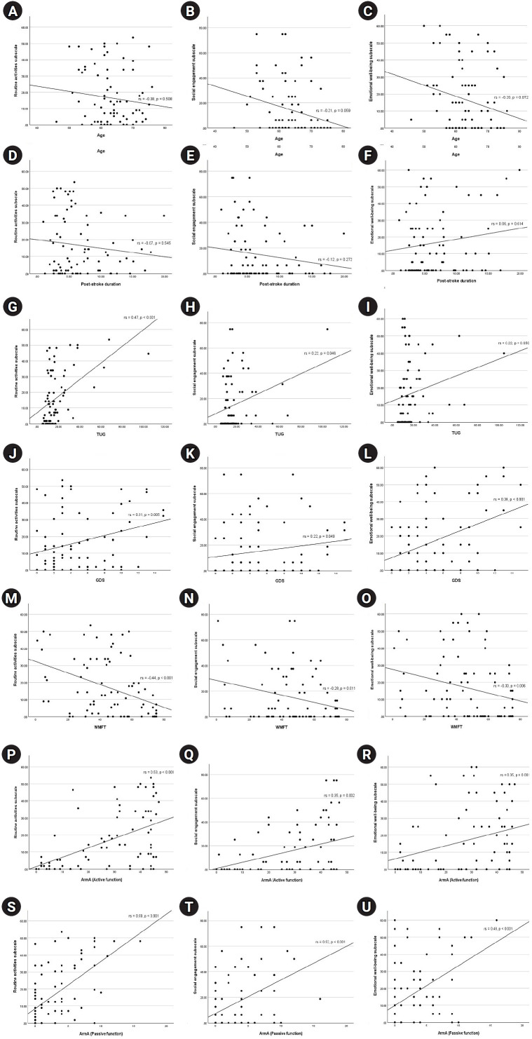 Contribution of Perceived Upper Limb Function to the Participation and Activity Levels Among Community-Dwelling People With Chronic Stroke.